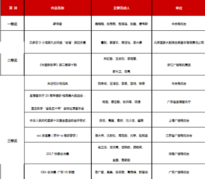 2018三維聲制作大賽獎(jiǎng)項(xiàng)揭曉，廣播電視節(jié)目制作迎來新聲代